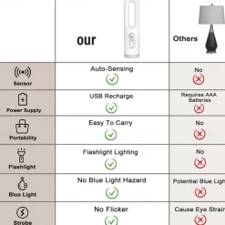LED Motion Sensor Night Light 2 in 1 Portable Flashlight With Dusk To Dawn Sensor For Bedroom Bathroom Reading Camping