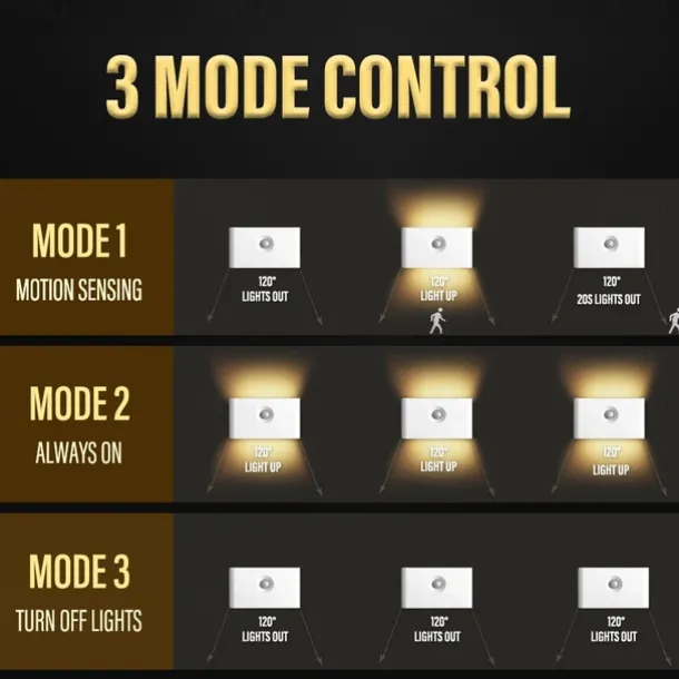 LED Night Lights Motion Sensor USB Rechargeable Linkage Induction Wireless Night Light Kitchen Cabinet Corridor Night Lamp for Bedroom Home Staircase Passageway Lighting