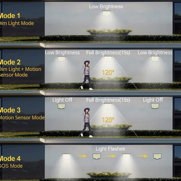 Solar Security Wall Light Outdoor 106LED with Motion Sensor Remote Control IP65 Waterproof 120 Lighting Angle Solar Security Wall Sconce